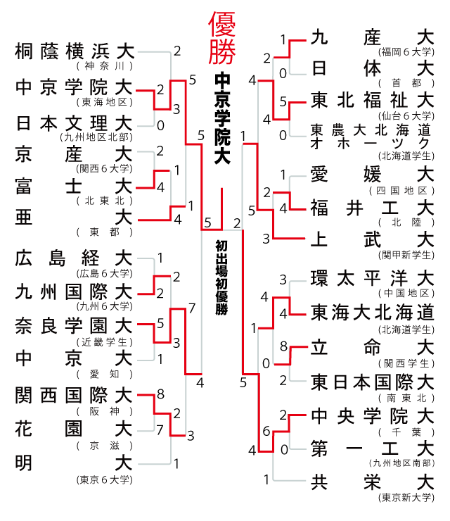 大学野球選手権2016組み合わせ