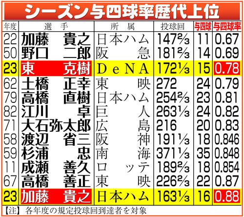 【イラスト】シーズン与四球率歴代上位