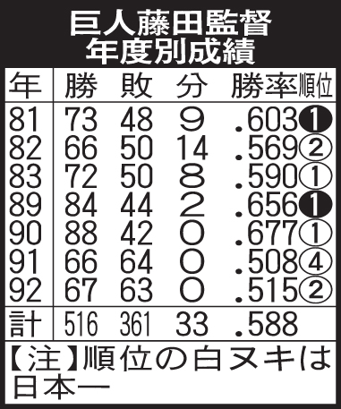 巨人藤田監督の年度別成績