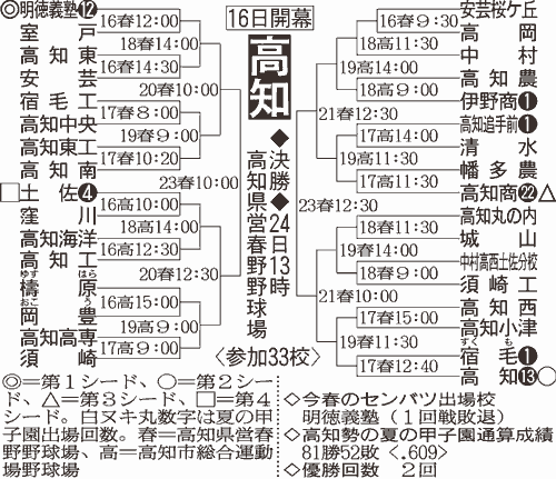 高知大会組み合わせ