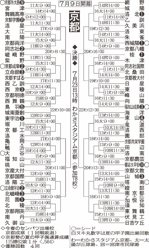 京都大会組み合わせ