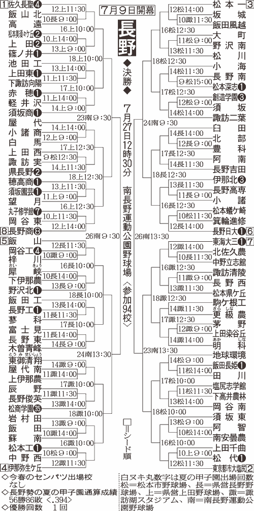 長野大会組み合わせ