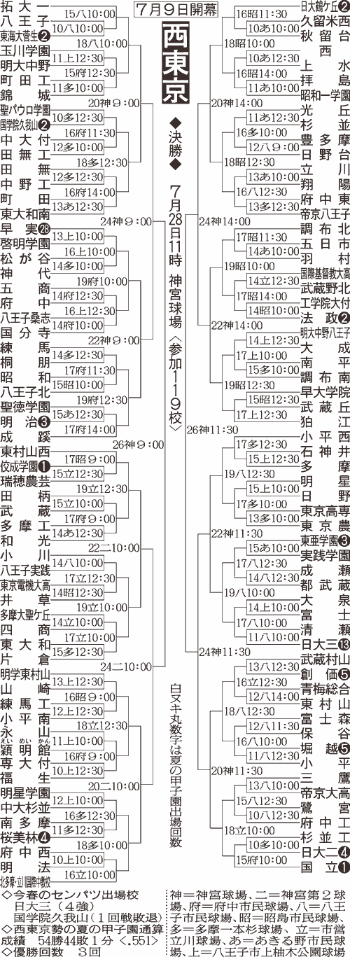 西東京大会組み合わせ