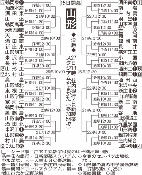 山形大会組み合わせ