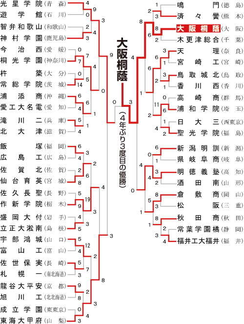 組み合わせ