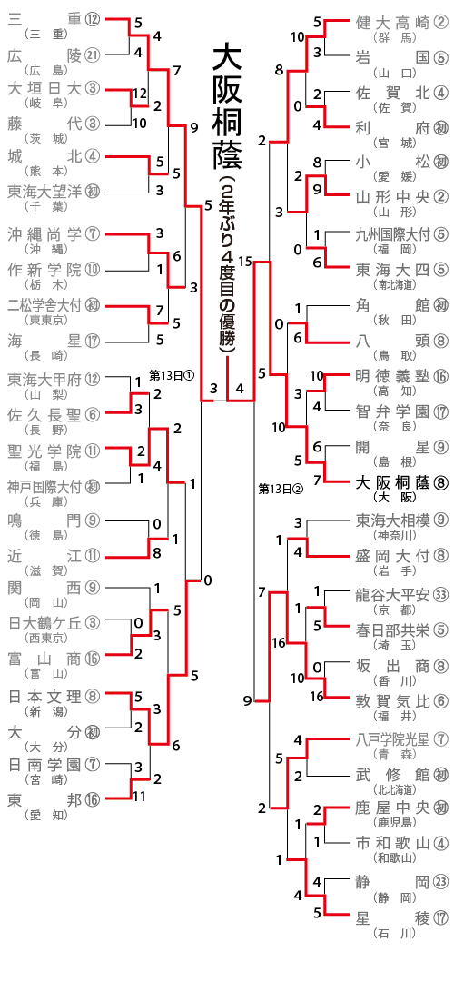 組み合わせ