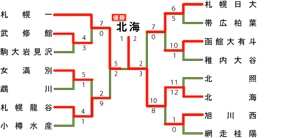 北海道地区の組み合わせ