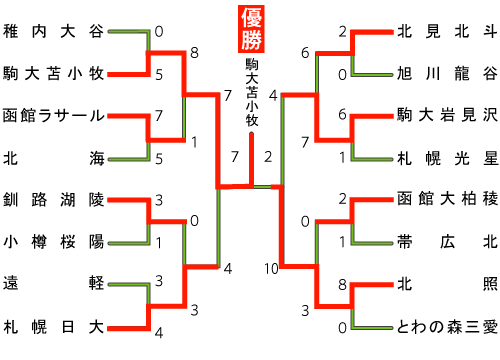 北海道地区の組み合わせ