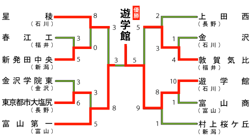 北信越地区の組み合わせ