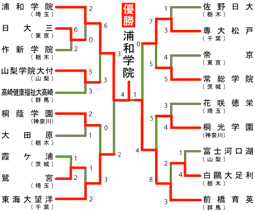 関東地区の組み合わせ＆結果