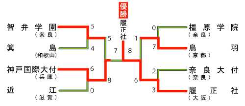 近畿地区の組み合わせ