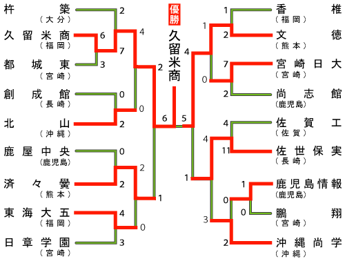 九州地区の組み合わせ