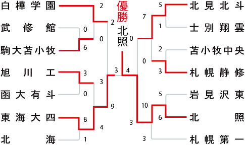 北海道地区の組み合わせ