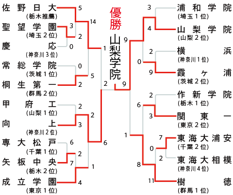 関東地区の組み合わせ