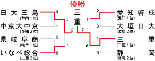 東海地区の組み合わせ