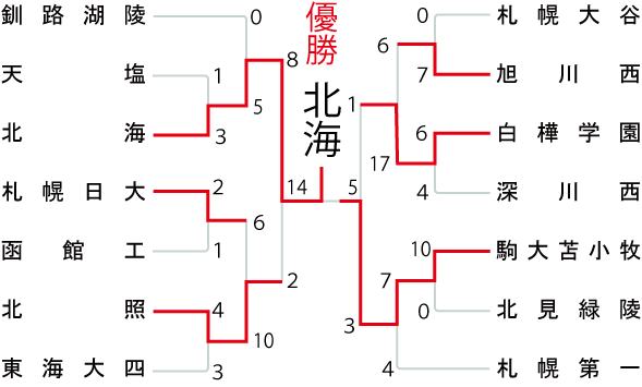 北海道地区の組み合わせ