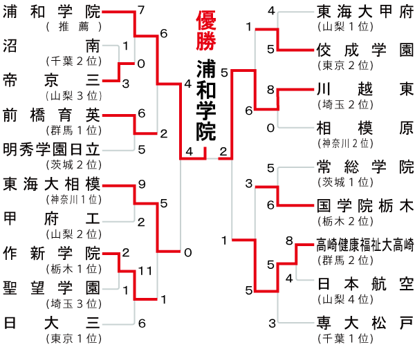 関東地区の組み合わせ