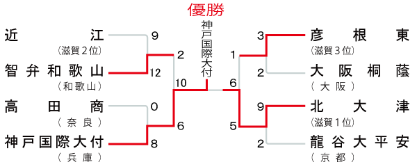 近畿地区の組み合わせ