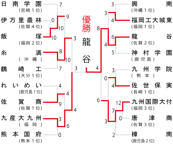 九州地区の組み合わせ