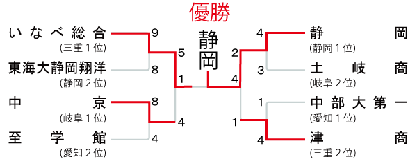 東海地区の組み合わせ