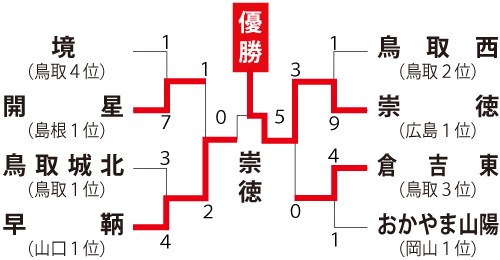 中国地区の組み合わせ