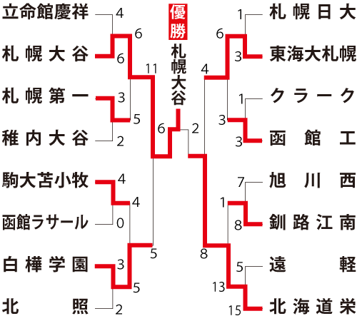 北海道地区の組み合わせ