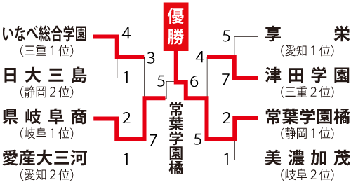 東海地区の組み合わせ