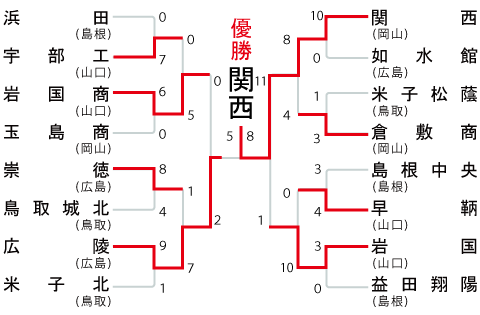 中国大会の組み合わせ