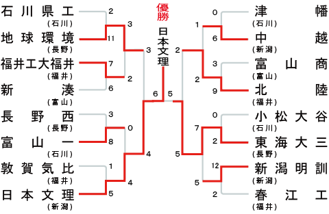 北信越大会の組み合わせ