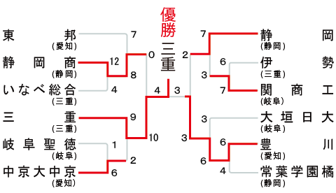 東海大会の組み合わせ