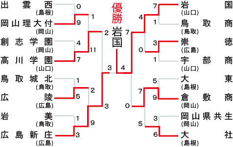 中国大会の組み合わせ