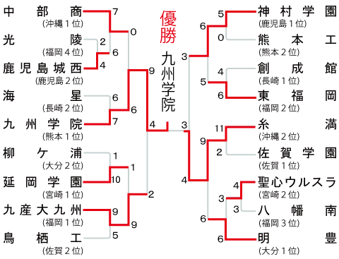 九州大会の組み合わせ