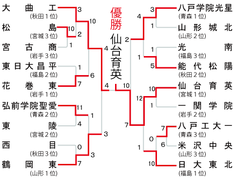 東北地区の組み合わせ