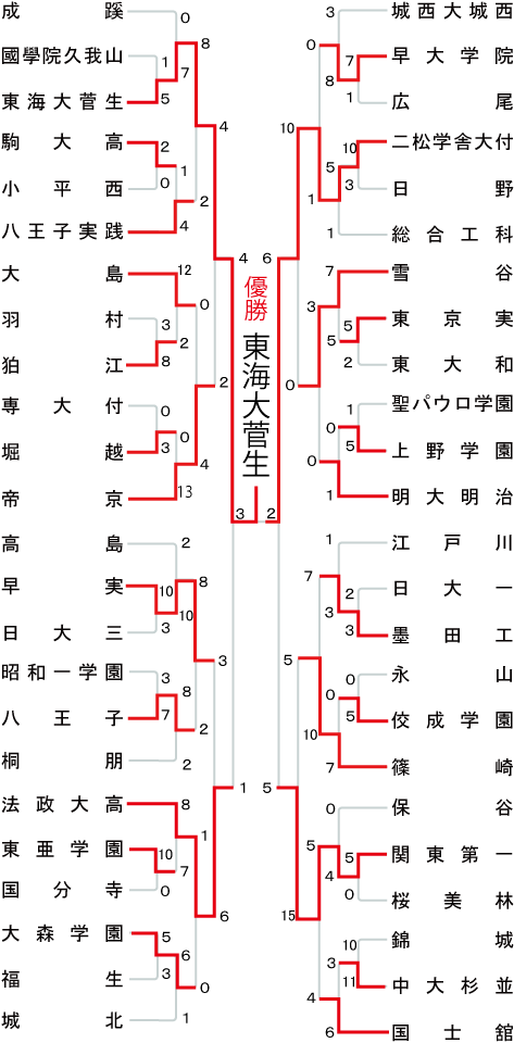 東京大会の組み合わせ