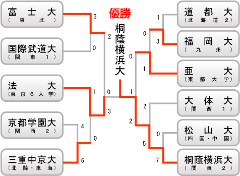 大学の部　組み合わせ