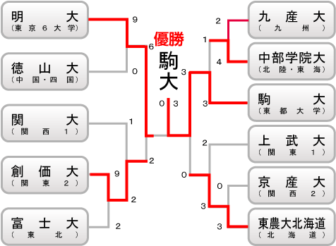 大学の部　組み合わせ