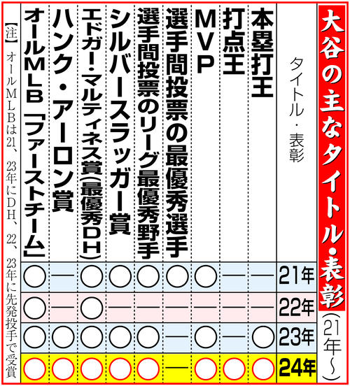 【イラスト】大谷の主なタイトル・表彰