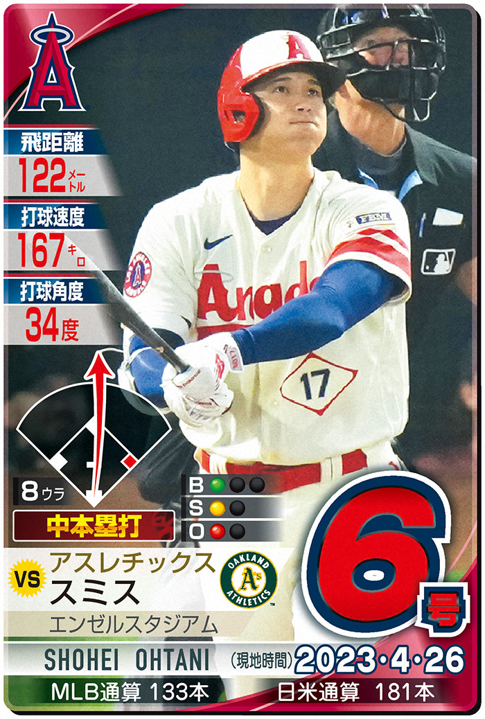 大谷翔平６号２ラン　藤浪晋太郎からは左前安打　藤浪は初の中継ぎ登板で２回１失点３Ｋ／詳細