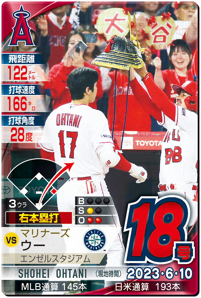 大谷翔平２戦連発の18号２ラン、本塁打王争い１位ジャッジに１本差　ネビン監督は退場／詳細