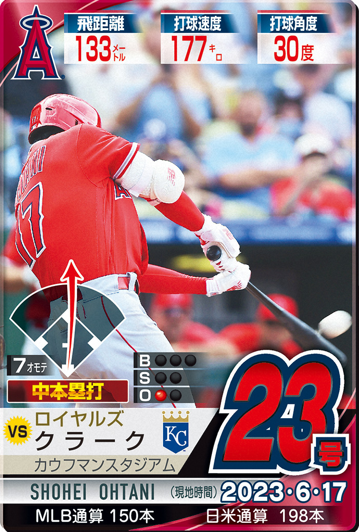 大谷翔平　メジャー通算150号！　バックスクリーンへ２試合ぶり23号／速報中