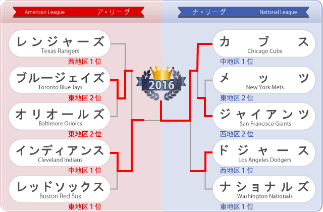 組み合わせ表