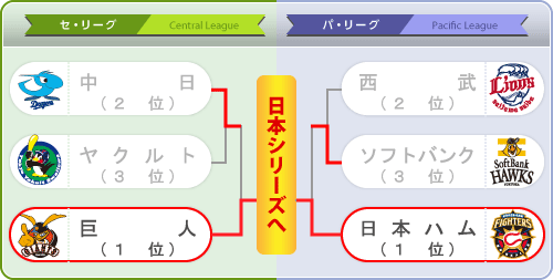 クライマックスシリーズ2012組み合わせ表