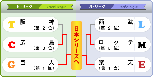 クライマックスシリーズ2013組み合わせ表