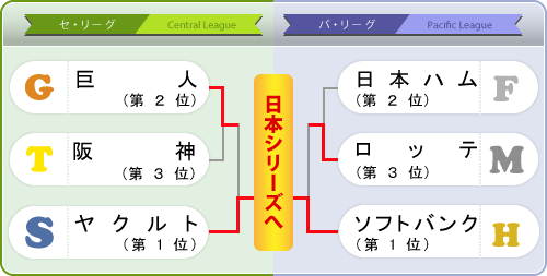 クライマックスシリーズ2015組み合わせ表