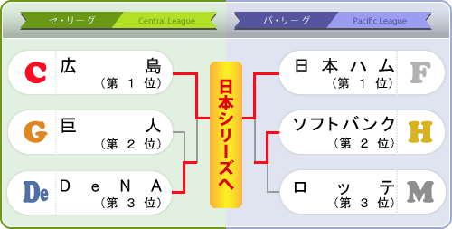 クライマックスシリーズ2016組み合わせ表