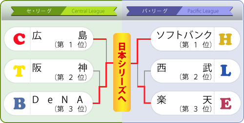 クライマックスシリーズ2017組み合わせ表