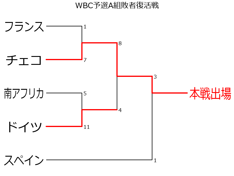 A組敗者復活