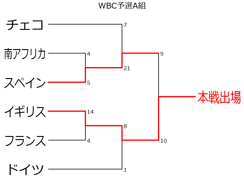 A組予選