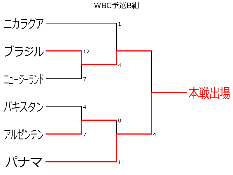 B組予選