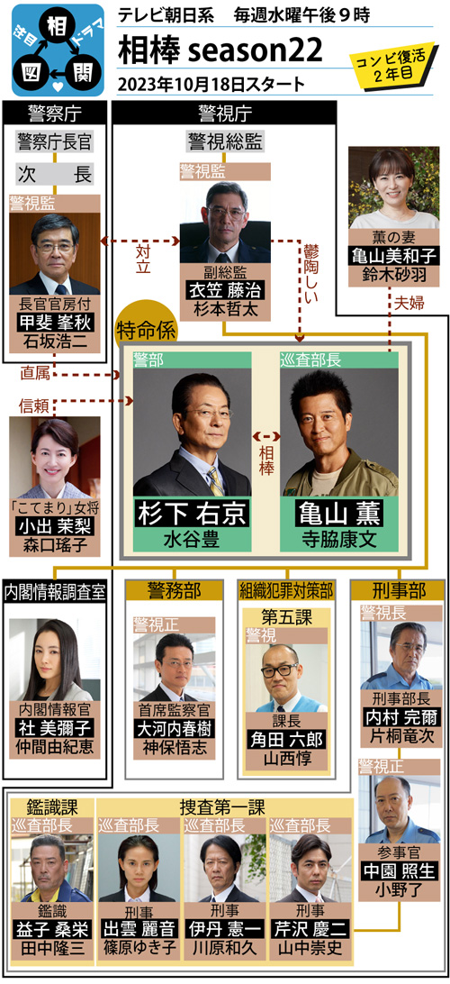 「相棒22」の登場人物相関図です。杉下右京（水谷豊）の初代相棒・亀山薫（寺脇康文）が帰還して1年。登場人物をイラストと写真で紹介しています。